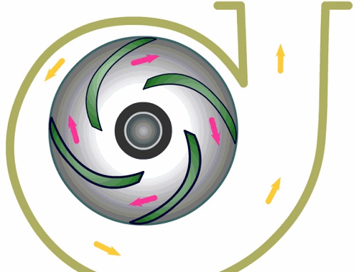 主要靠離心力的作用，故稱為離心泵