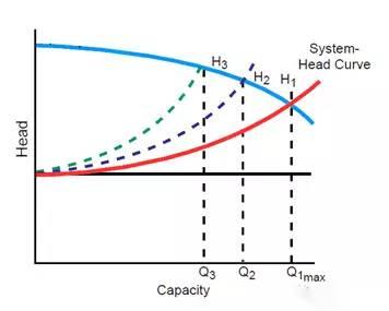 遊蘑菇视频在线官网水泵富餘揚程時實際工作點